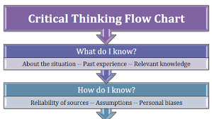 Critical Thinking Flow Chart