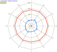 Jackass Wheelwerks Graphing The Wheel