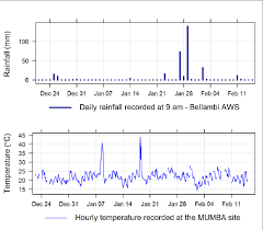 Upper Panel Shows A Bar Chart Of Daily Rainfall In