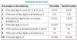 Divisibility Rules Chart Divisibility Rules Chart