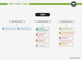 7 Types Of Marketing Organization Structures Modern