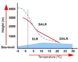Lapse Rates And Microclimate S Cool The Revision Website