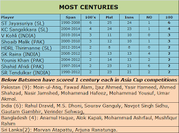 Asia Cup Records Special Asia Cup Batting Records Part 2