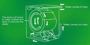 How Does a Clothes Washing Machine Work? | Ariel