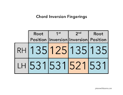 Piano Chords Inversions Chart Piano Hand Position Chart