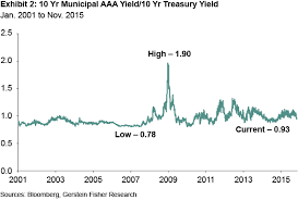 Are Yields On Treasuries And Munis Trading Places Again
