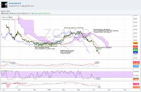 Corn The Power Of Ichimoku A Correction Is Likely For