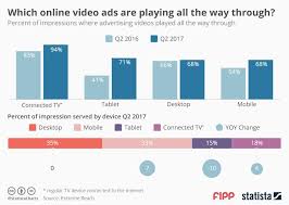 Chart Of The Week Which Online Video Ads Are Playing All