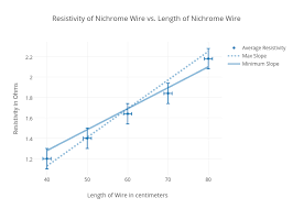 Resistivity Of Nichrome Wire Vs Length Of Nichrome Wire