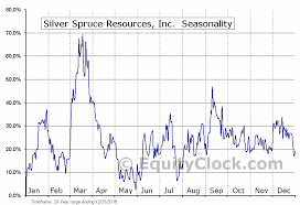Silver Spruce Resources Inc Tsxv Sse V Seasonal Chart