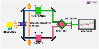 Ir Spectroscopy Principle And Instrumentation Of Infrared