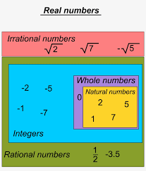 Real Numbers Chart Whole Number Integer Chart Png Image