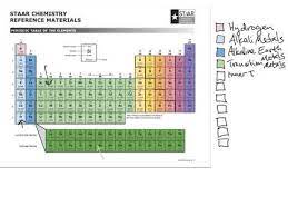 periodic table families coloring
