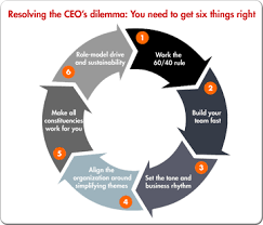 Balancing Speed And Sustainability To Set The Ceo Agenda