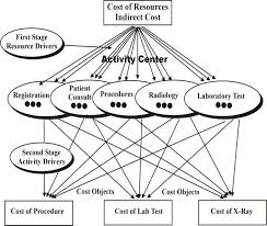 Propose Activity Based Costing Abc Model For Hospital