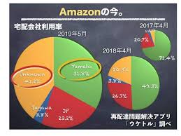amazon smes support ′′ human life care ′′ that moves to solve the thoughts of the staff who want to treat the users of nursing facilities and cherish the time to snuggle . Amazonã®é…é€ä¼šç¤¾ãŒæ€¥å¤‰ã— ç†¾çƒˆã«ãªã‚‹ç«¶äº‰ 2020å¹´ecç‰©æµå¤§äºˆæ¸¬ Agenda Note ã‚¢ã‚¸ã‚§ãƒ³ãƒ€ãƒŽãƒ¼ãƒˆ