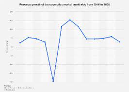 global cosmetics revenue growth 2016