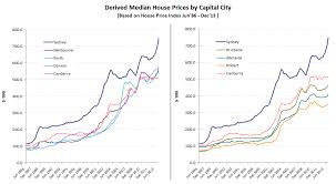 Sydney Median House Price Chart Median House Price Chart