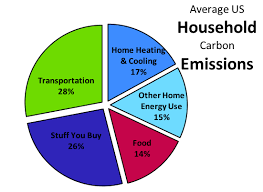 Co2 Sources Pie Chart Google Search Chart Pie Energy Use