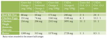 Omega 3 Omega 6 Fatty Acid Testing Mother Earth News