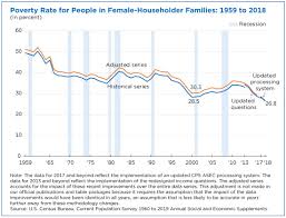 poverty rate for people in woman led