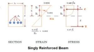 singly reinforced beam design procedure