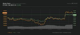 Bakkts Bitcoin Futures Trading Volume Soars 796 In One Day