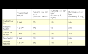 An electric blanket is probably the most energy efficient heating mechanism you can use other than jogging around your it costs just pennies to use per hour, and it is one of the most affordable ways you can stay warm. How Much Does It Cost To Run A Space Heater