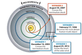 Will The Voyager Probes Return