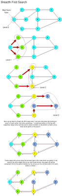 Graph Theory Breadth First Search Hackerearth