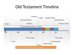 Old Testament Timeline Chart Old Testament Timeline Chart