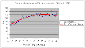 Leaf Range Vs Temperature After Two Winters Canadian Leaf