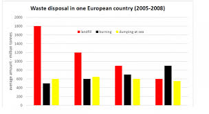 The Chart Below Shows The Waste Disposal In 1 European
