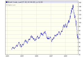 Crude Price Urals Crude Price