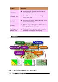 Cipta aktiviti log masuk daftar melayu. Nota Geografi Ting 1