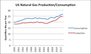 Update On Us Natural Gas Coal Nuclear And Renewables