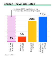 recycling carpet
