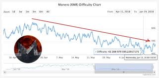 Xmr Mining Difficulty At Lowest Since November 2017 Monero