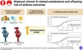 Maternal vitamin D–related metabolome and offspring risk of asthma outcomes  - ScienceDirect