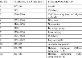 ftir frequency range and functional