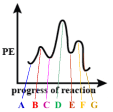 Below Reaction Energy Diagram