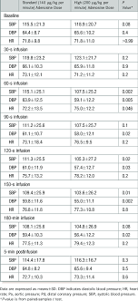 Hemodynamic Measurements By Adenosine Dose Patients With
