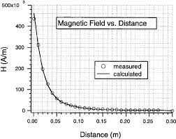 Magnetic Field Strength
