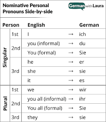 German Personal Pronouns Your Essential Guide