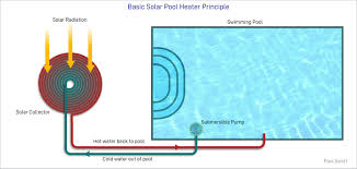 diy solar pool heater beginner s