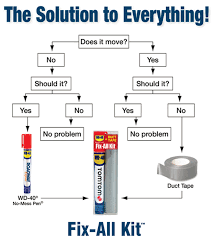 Duct Tape Wd40 Flow Chart Engineering Flowchart With