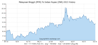 Malaysian Ringgit Myr To Indian Rupee Inr History