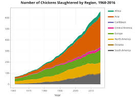 Global Chicken Slaughter Statistics And Charts Faunalytics