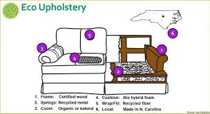 10 Eco Friendly Non Toxic Sofa S