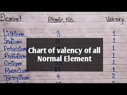 valency chart of all normal elements